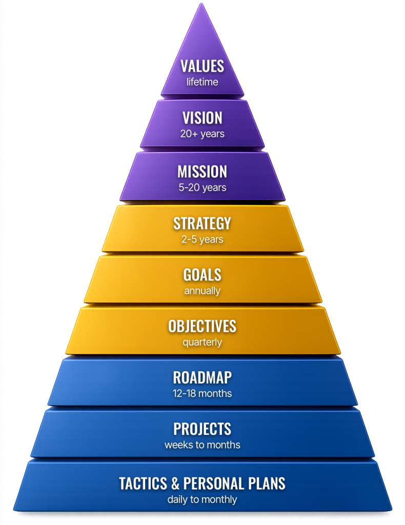 The Strategy Pyramid: Values, Vision, Mission, Strategy, Goals, Objectives, Roadmap, Projects, Tactics and Personal Plans